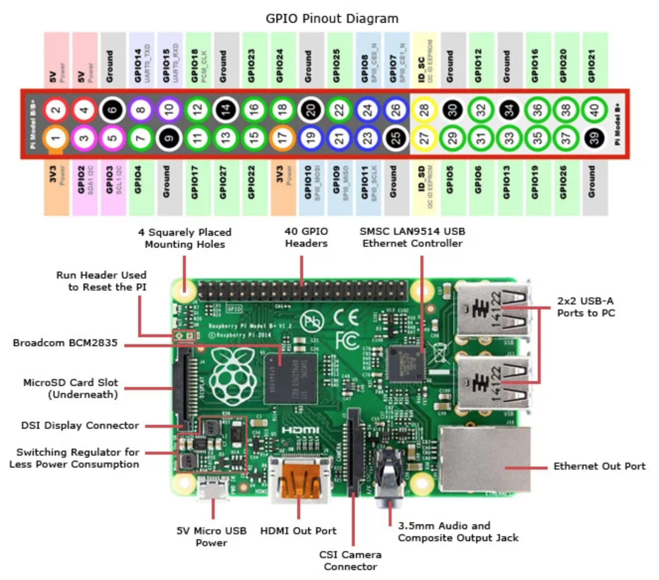 Raspberry Pi Pico Pinout Card